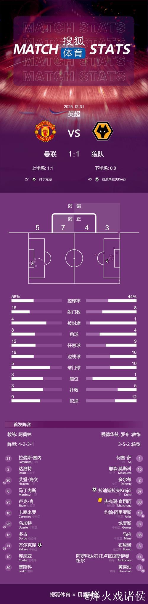 英超-齐尔克泽破门+乌龙助攻 曼联1-1狼队4轮仅1胜